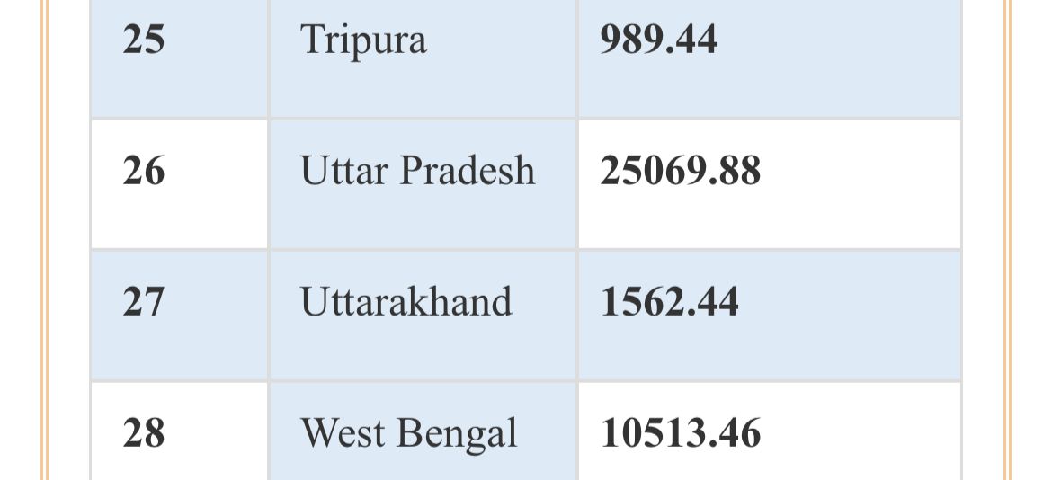 कर हस्तांतरण प्रक्रिया में उत्तराखण्ड को ₹1562.44 करोड़ की धनराशि जारी,इस धनराशि के माध्यम से प्रदेश की विकास योजनाओं का सफल क्रियान्वयन होगा…