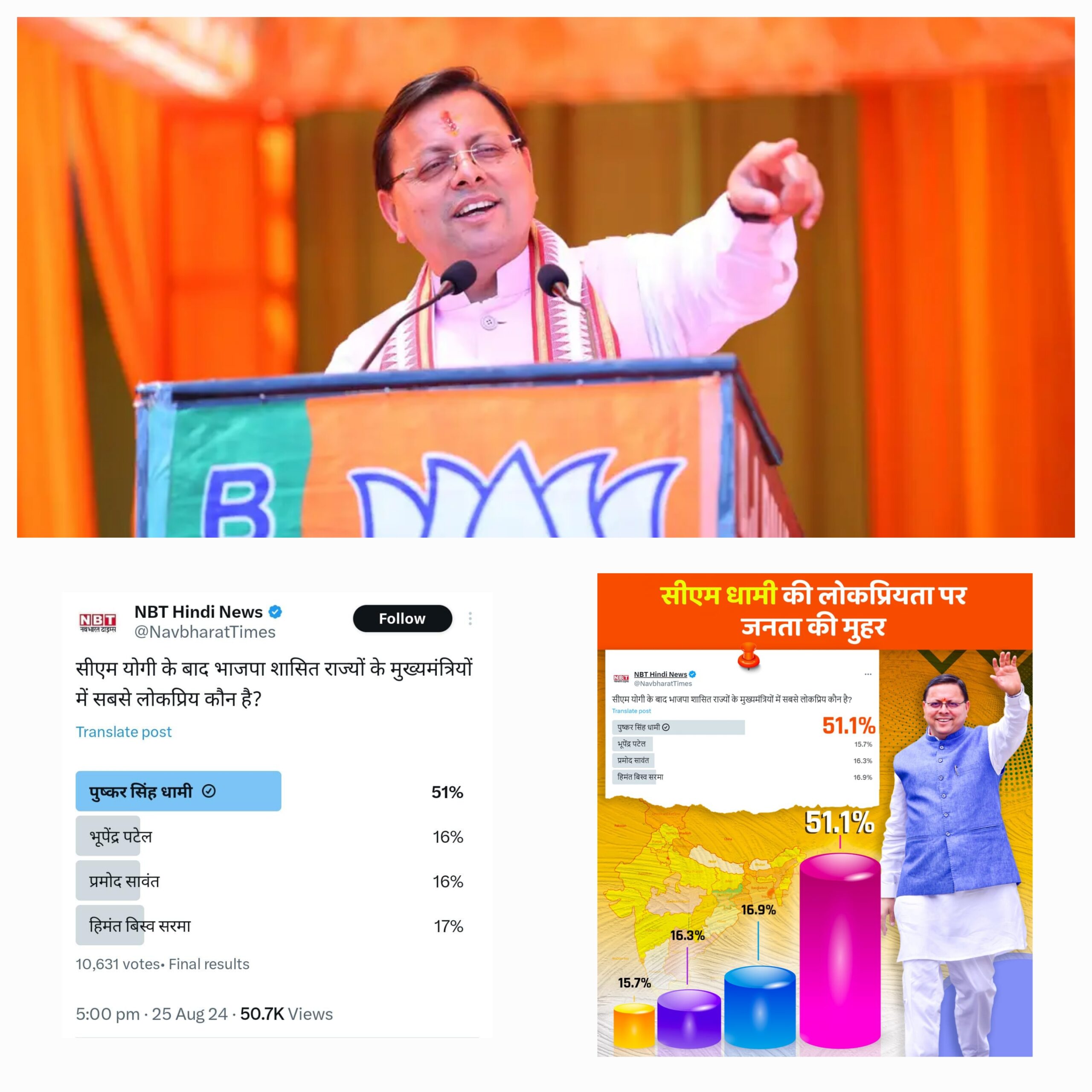 हिमंत को 16.9 प्रतिशत तो सांवत को 16.3 और पटेल को 15.7 फीसदी मत, नव भारत टाइम्स के सर्वे में टॉप पर मुख्यमंत्री धामी