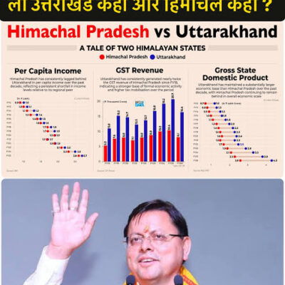 हिमाचल छठे नंबर पर, उत्तराखंड दूसरे पर—धामी सरकार की उपलब्धि चर्चा में