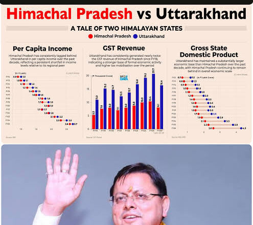हिमाचल छठे नंबर पर, उत्तराखंड दूसरे पर—धामी सरकार की उपलब्धि चर्चा में