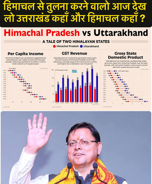 हिमाचल छठे नंबर पर, उत्तराखंड दूसरे पर—धामी सरकार की उपलब्धि चर्चा में
